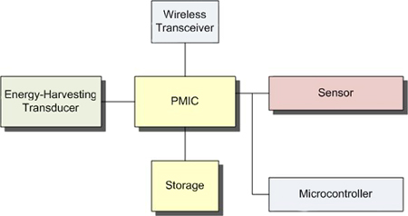 A "zero-power" wireless sensor node A 'zero-power' wireless sensor node
